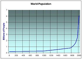 World population 0 - 2000, clearly showing an incredibly steep rise  after 1900